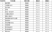 湖南省-天辰平台2023年高職錄取分數線