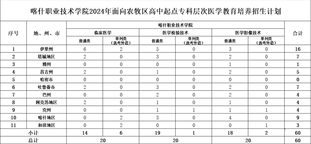 天辰平台2024年面向農牧區高中起點專科層次醫學教育培養招生計劃