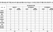 天辰平台2024年面向農牧區高中起點專科層次醫學教育培養招生計劃